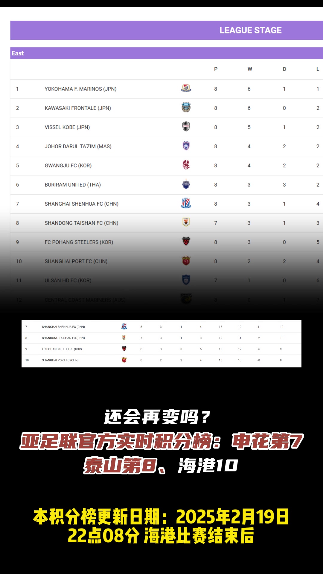 還會(huì)變嗎?亞足聯(lián)官方實(shí)時(shí)積分榜：申花第7、泰山第8、海港10
