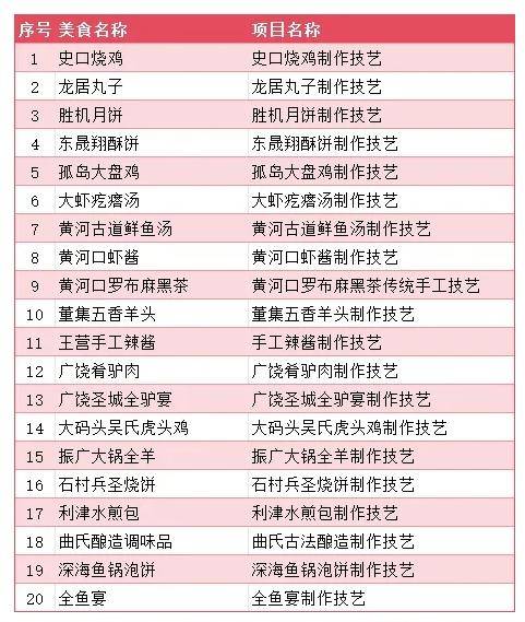 第一批市級“非遺特美食”名單出爐！這20道美味上榜！:特美食